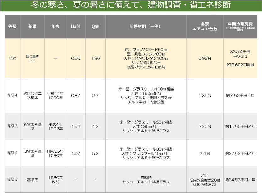 断熱リノベーションでもっと快適＆エコロジーな暮らし！②